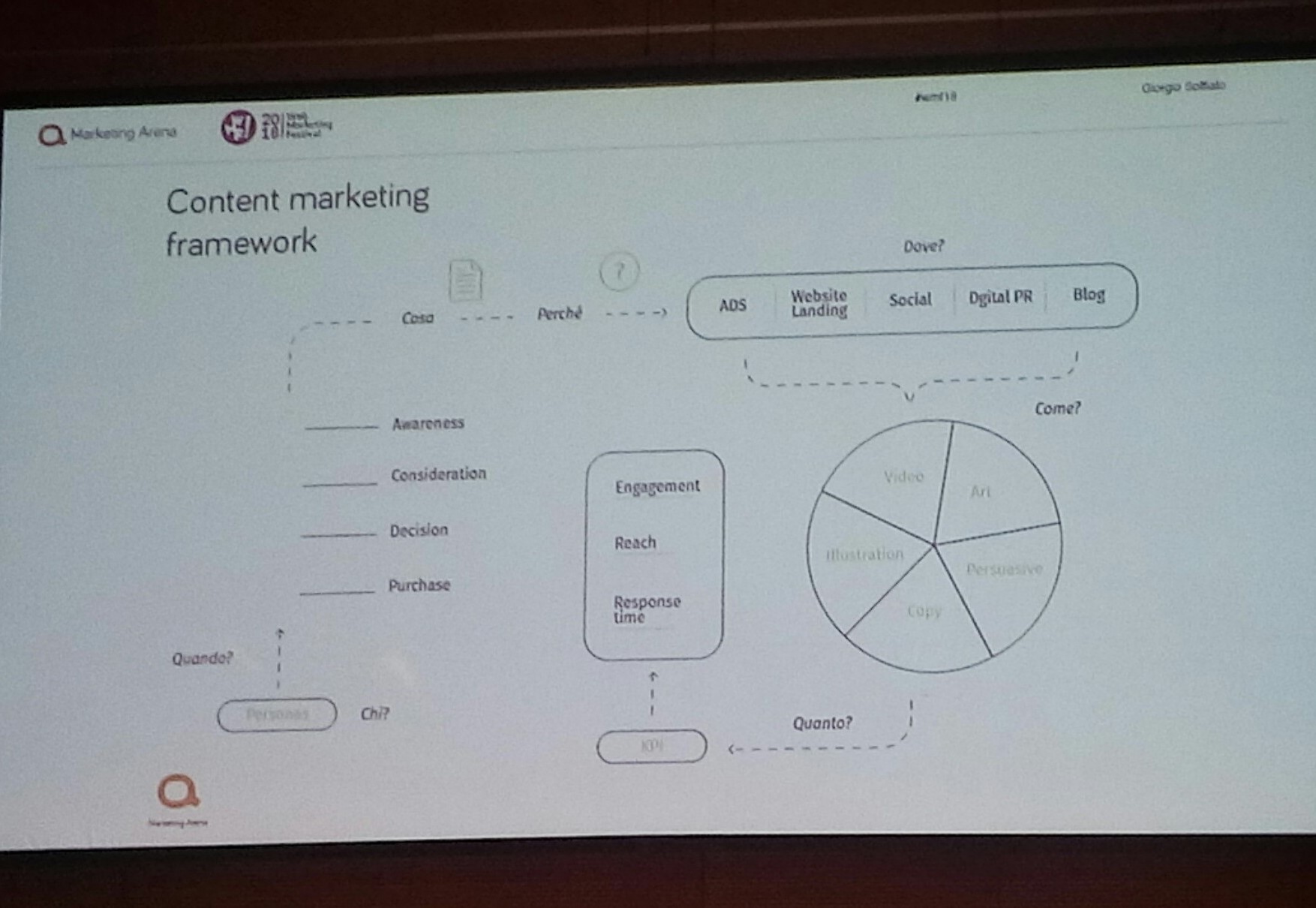 il framework del content marketing